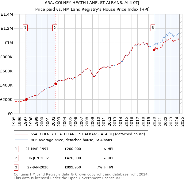 65A, COLNEY HEATH LANE, ST ALBANS, AL4 0TJ: Price paid vs HM Land Registry's House Price Index