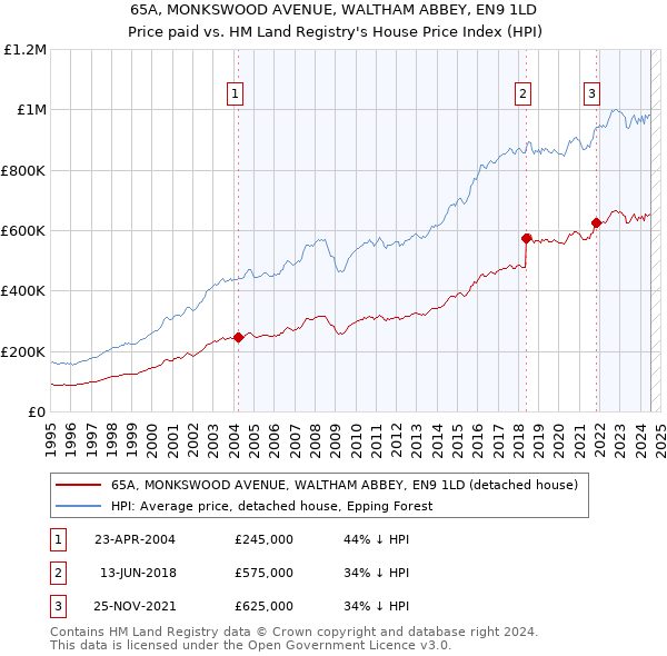 65A, MONKSWOOD AVENUE, WALTHAM ABBEY, EN9 1LD: Price paid vs HM Land Registry's House Price Index