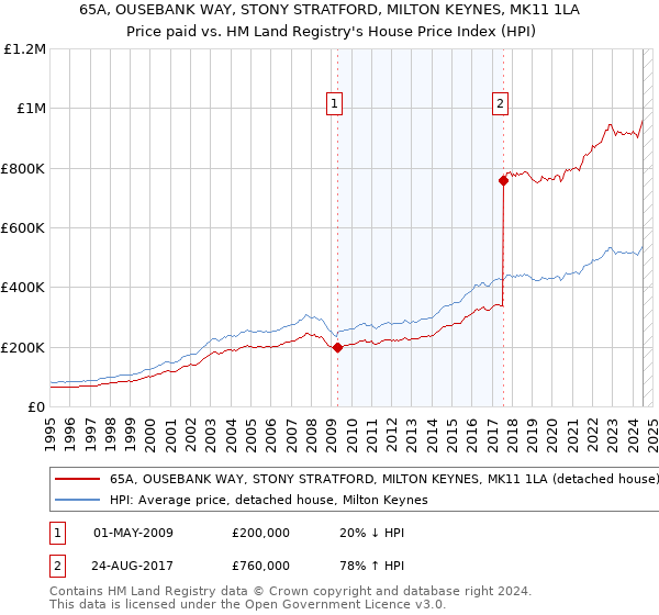 65A, OUSEBANK WAY, STONY STRATFORD, MILTON KEYNES, MK11 1LA: Price paid vs HM Land Registry's House Price Index