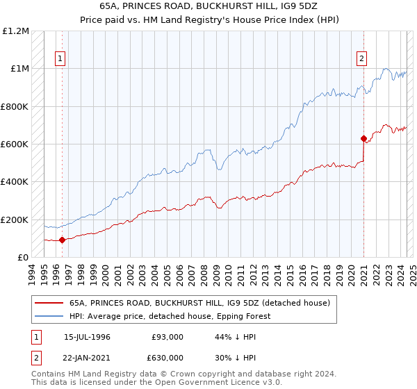 65A, PRINCES ROAD, BUCKHURST HILL, IG9 5DZ: Price paid vs HM Land Registry's House Price Index