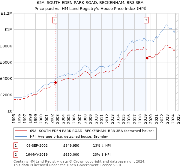 65A, SOUTH EDEN PARK ROAD, BECKENHAM, BR3 3BA: Price paid vs HM Land Registry's House Price Index