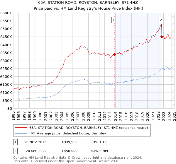 65A, STATION ROAD, ROYSTON, BARNSLEY, S71 4HZ: Price paid vs HM Land Registry's House Price Index