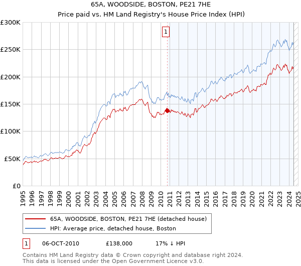 65A, WOODSIDE, BOSTON, PE21 7HE: Price paid vs HM Land Registry's House Price Index