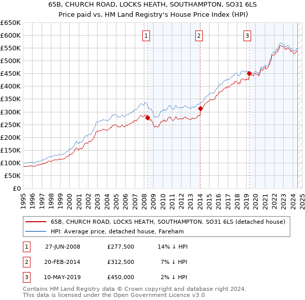 65B, CHURCH ROAD, LOCKS HEATH, SOUTHAMPTON, SO31 6LS: Price paid vs HM Land Registry's House Price Index