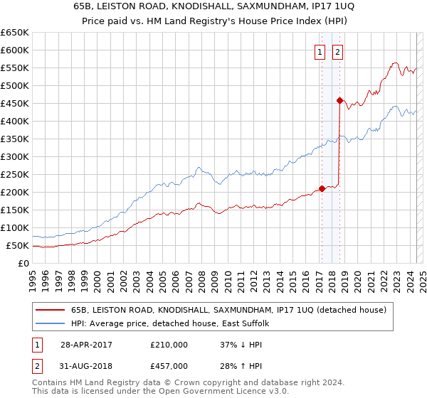 65B, LEISTON ROAD, KNODISHALL, SAXMUNDHAM, IP17 1UQ: Price paid vs HM Land Registry's House Price Index