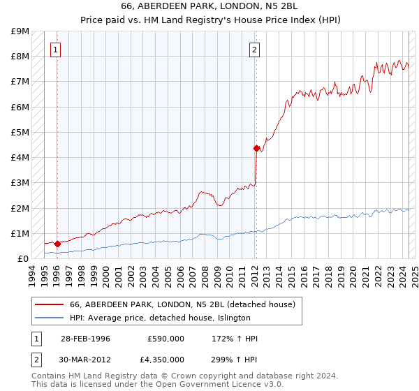 66, ABERDEEN PARK, LONDON, N5 2BL: Price paid vs HM Land Registry's House Price Index