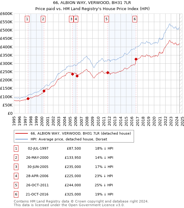 66, ALBION WAY, VERWOOD, BH31 7LR: Price paid vs HM Land Registry's House Price Index