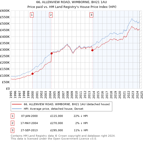 66, ALLENVIEW ROAD, WIMBORNE, BH21 1AU: Price paid vs HM Land Registry's House Price Index