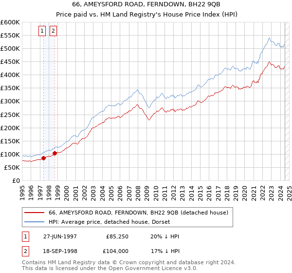 66, AMEYSFORD ROAD, FERNDOWN, BH22 9QB: Price paid vs HM Land Registry's House Price Index