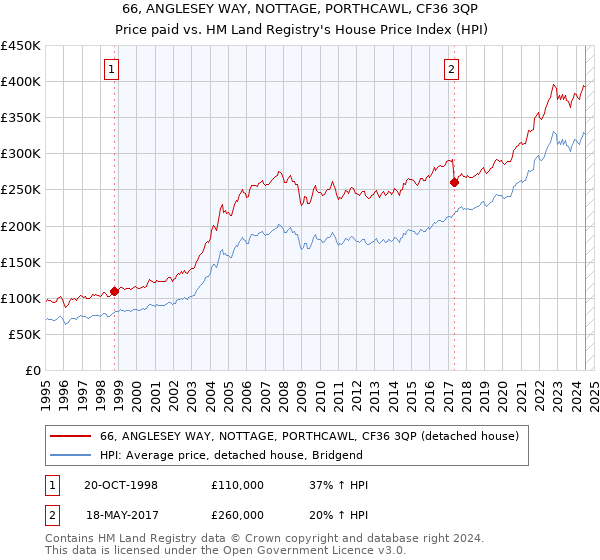 66, ANGLESEY WAY, NOTTAGE, PORTHCAWL, CF36 3QP: Price paid vs HM Land Registry's House Price Index