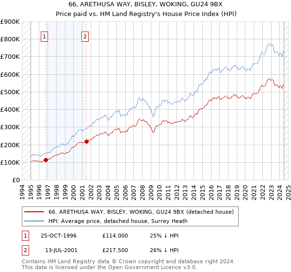 66, ARETHUSA WAY, BISLEY, WOKING, GU24 9BX: Price paid vs HM Land Registry's House Price Index