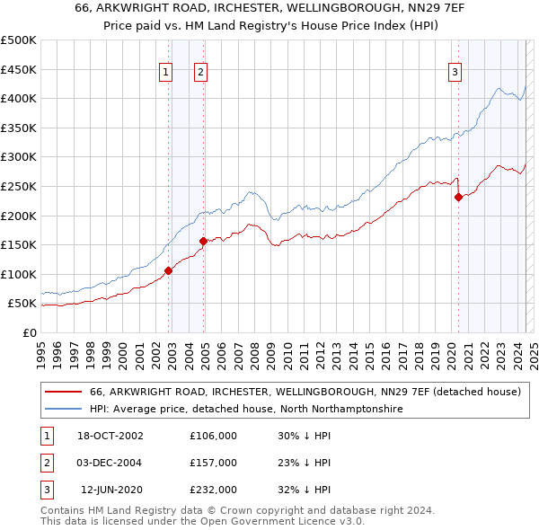 66, ARKWRIGHT ROAD, IRCHESTER, WELLINGBOROUGH, NN29 7EF: Price paid vs HM Land Registry's House Price Index