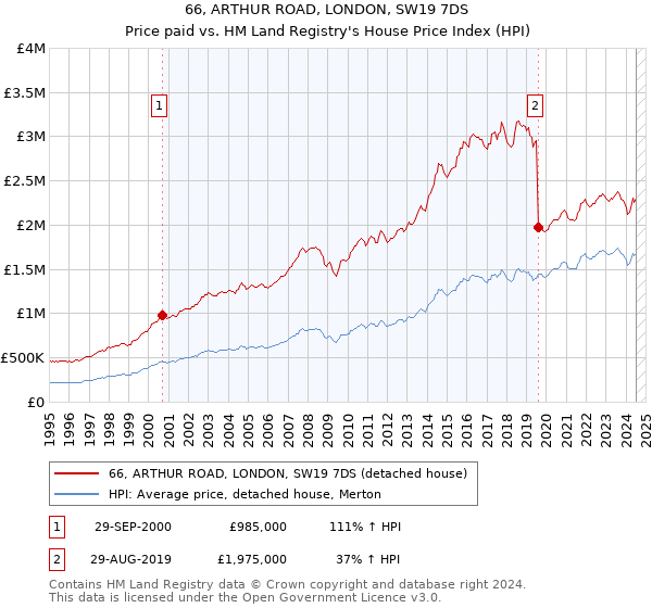 66, ARTHUR ROAD, LONDON, SW19 7DS: Price paid vs HM Land Registry's House Price Index