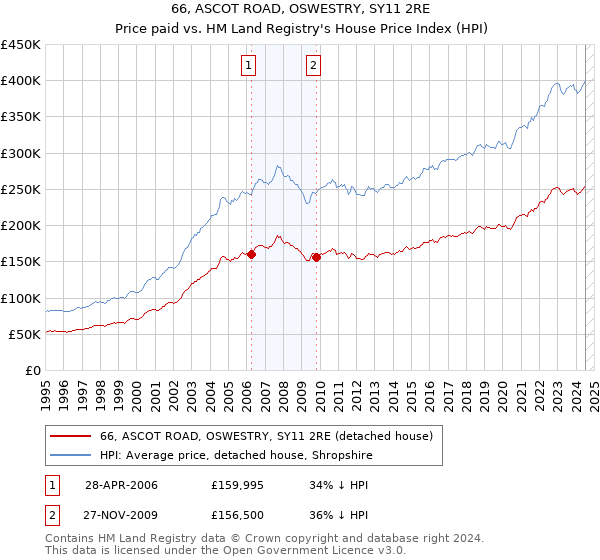 66, ASCOT ROAD, OSWESTRY, SY11 2RE: Price paid vs HM Land Registry's House Price Index