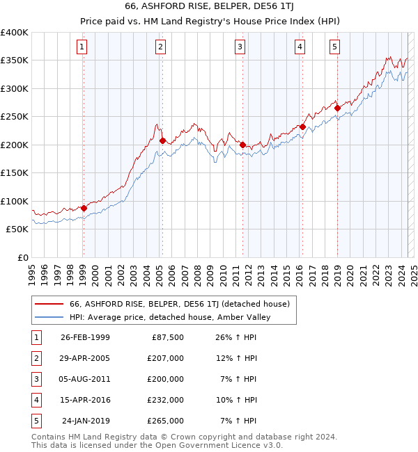 66, ASHFORD RISE, BELPER, DE56 1TJ: Price paid vs HM Land Registry's House Price Index