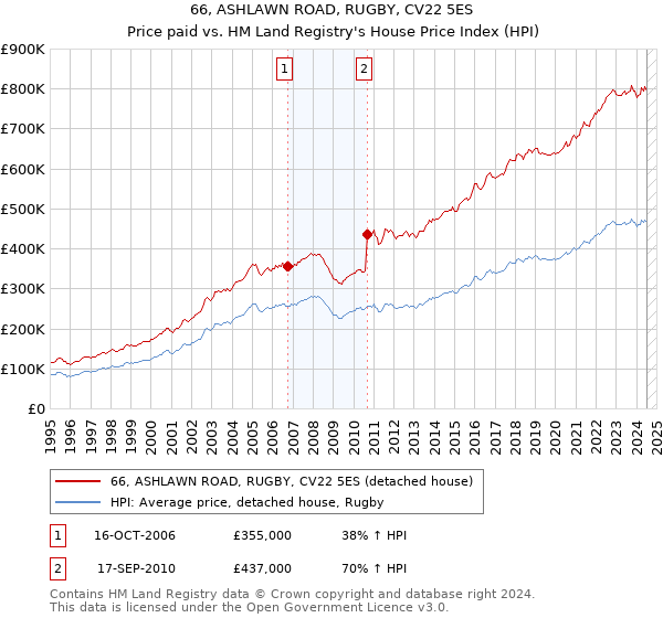 66, ASHLAWN ROAD, RUGBY, CV22 5ES: Price paid vs HM Land Registry's House Price Index