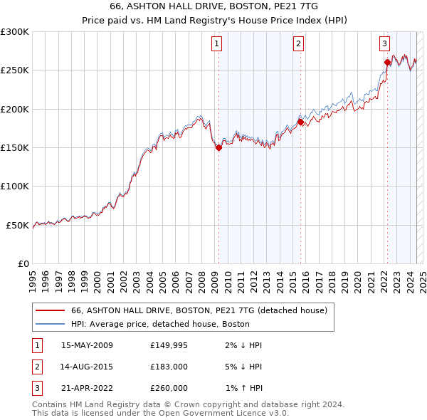 66, ASHTON HALL DRIVE, BOSTON, PE21 7TG: Price paid vs HM Land Registry's House Price Index