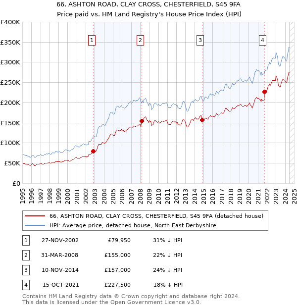 66, ASHTON ROAD, CLAY CROSS, CHESTERFIELD, S45 9FA: Price paid vs HM Land Registry's House Price Index