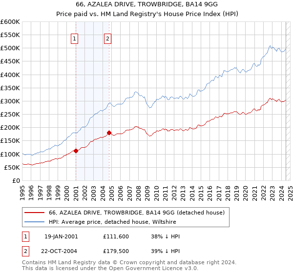 66, AZALEA DRIVE, TROWBRIDGE, BA14 9GG: Price paid vs HM Land Registry's House Price Index