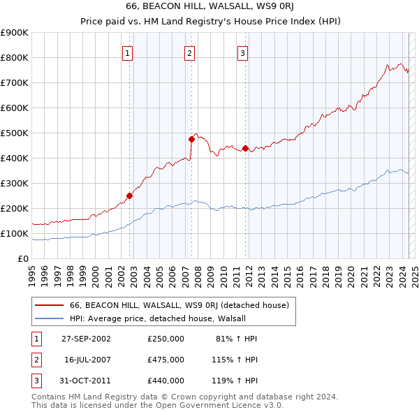 66, BEACON HILL, WALSALL, WS9 0RJ: Price paid vs HM Land Registry's House Price Index