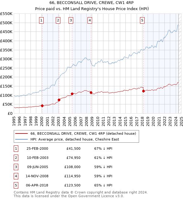 66, BECCONSALL DRIVE, CREWE, CW1 4RP: Price paid vs HM Land Registry's House Price Index