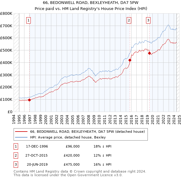 66, BEDONWELL ROAD, BEXLEYHEATH, DA7 5PW: Price paid vs HM Land Registry's House Price Index