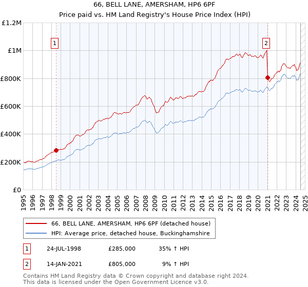 66, BELL LANE, AMERSHAM, HP6 6PF: Price paid vs HM Land Registry's House Price Index