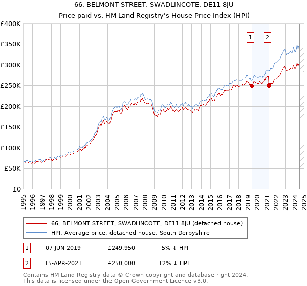 66, BELMONT STREET, SWADLINCOTE, DE11 8JU: Price paid vs HM Land Registry's House Price Index