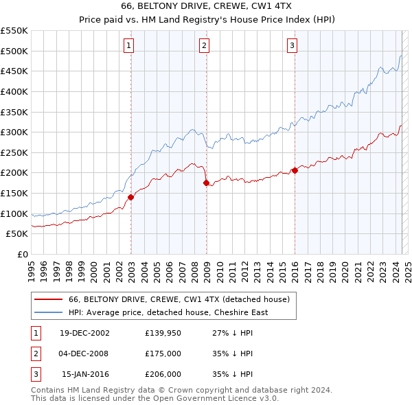 66, BELTONY DRIVE, CREWE, CW1 4TX: Price paid vs HM Land Registry's House Price Index