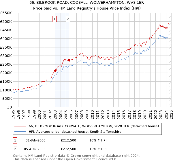 66, BILBROOK ROAD, CODSALL, WOLVERHAMPTON, WV8 1ER: Price paid vs HM Land Registry's House Price Index