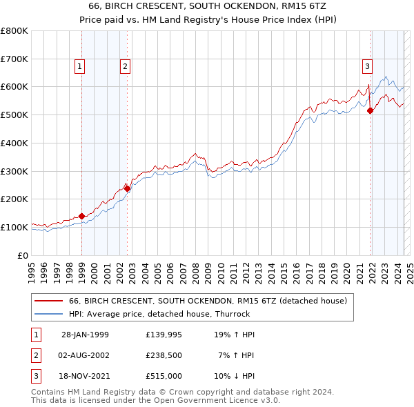 66, BIRCH CRESCENT, SOUTH OCKENDON, RM15 6TZ: Price paid vs HM Land Registry's House Price Index