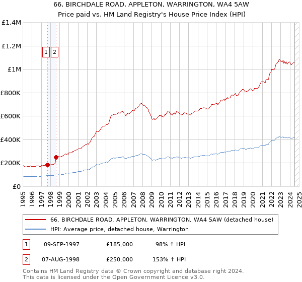 66, BIRCHDALE ROAD, APPLETON, WARRINGTON, WA4 5AW: Price paid vs HM Land Registry's House Price Index