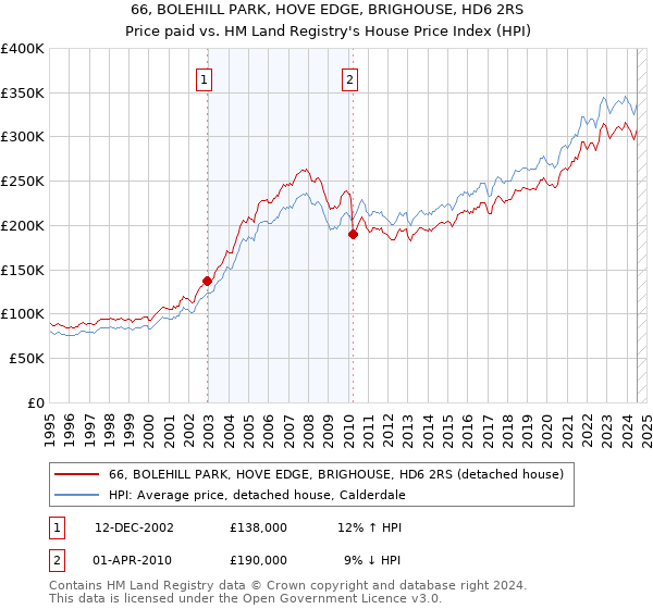 66, BOLEHILL PARK, HOVE EDGE, BRIGHOUSE, HD6 2RS: Price paid vs HM Land Registry's House Price Index