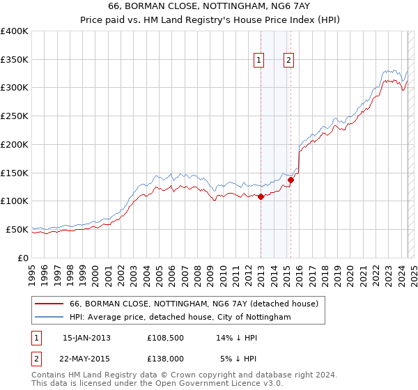 66, BORMAN CLOSE, NOTTINGHAM, NG6 7AY: Price paid vs HM Land Registry's House Price Index