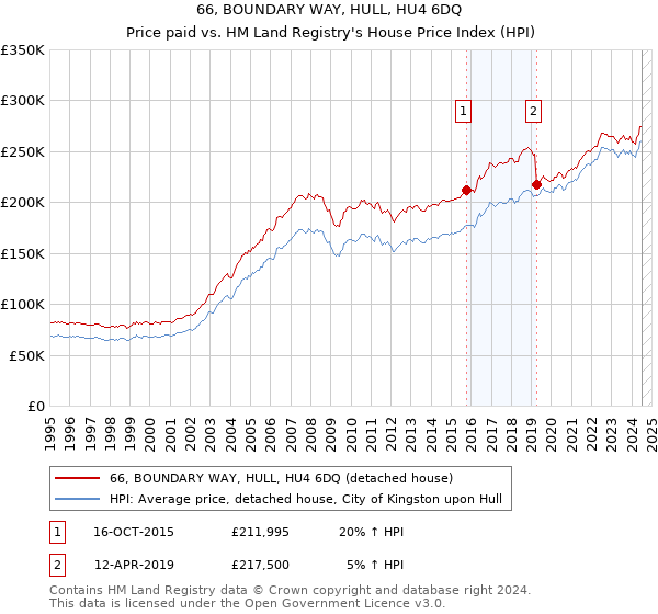 66, BOUNDARY WAY, HULL, HU4 6DQ: Price paid vs HM Land Registry's House Price Index