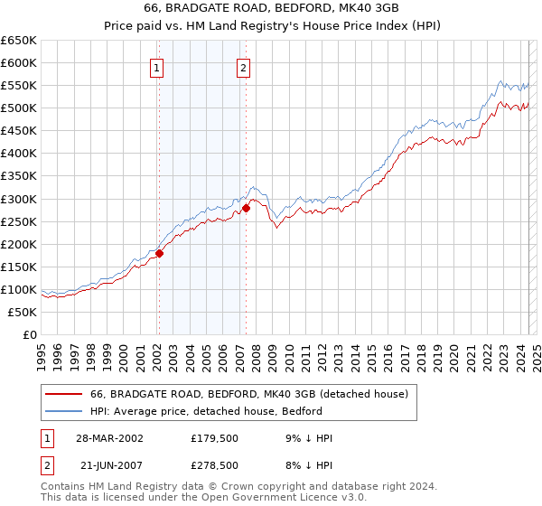 66, BRADGATE ROAD, BEDFORD, MK40 3GB: Price paid vs HM Land Registry's House Price Index