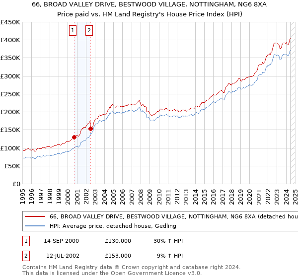 66, BROAD VALLEY DRIVE, BESTWOOD VILLAGE, NOTTINGHAM, NG6 8XA: Price paid vs HM Land Registry's House Price Index