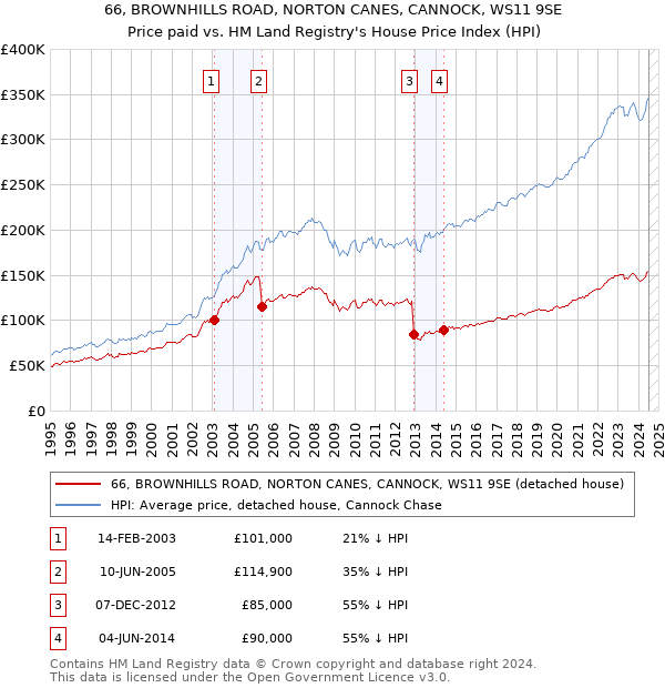 66, BROWNHILLS ROAD, NORTON CANES, CANNOCK, WS11 9SE: Price paid vs HM Land Registry's House Price Index