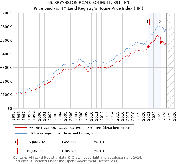 66, BRYANSTON ROAD, SOLIHULL, B91 1EN: Price paid vs HM Land Registry's House Price Index