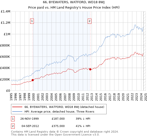 66, BYEWATERS, WATFORD, WD18 8WJ: Price paid vs HM Land Registry's House Price Index