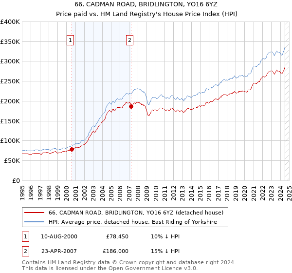 66, CADMAN ROAD, BRIDLINGTON, YO16 6YZ: Price paid vs HM Land Registry's House Price Index