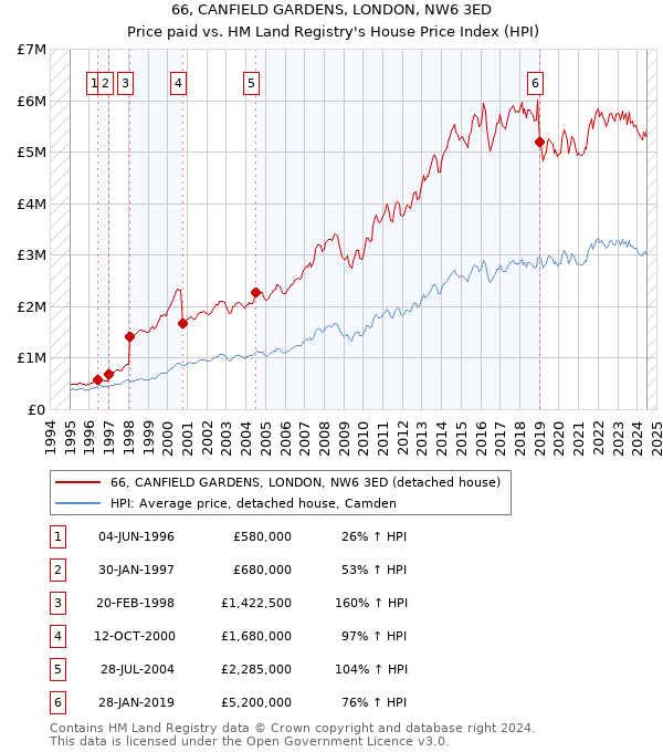 66, CANFIELD GARDENS, LONDON, NW6 3ED: Price paid vs HM Land Registry's House Price Index