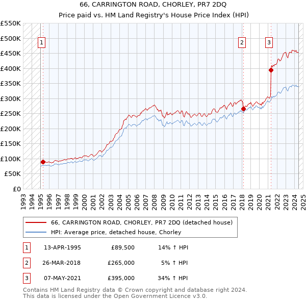 66, CARRINGTON ROAD, CHORLEY, PR7 2DQ: Price paid vs HM Land Registry's House Price Index