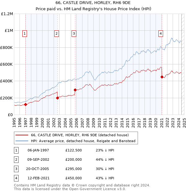 66, CASTLE DRIVE, HORLEY, RH6 9DE: Price paid vs HM Land Registry's House Price Index