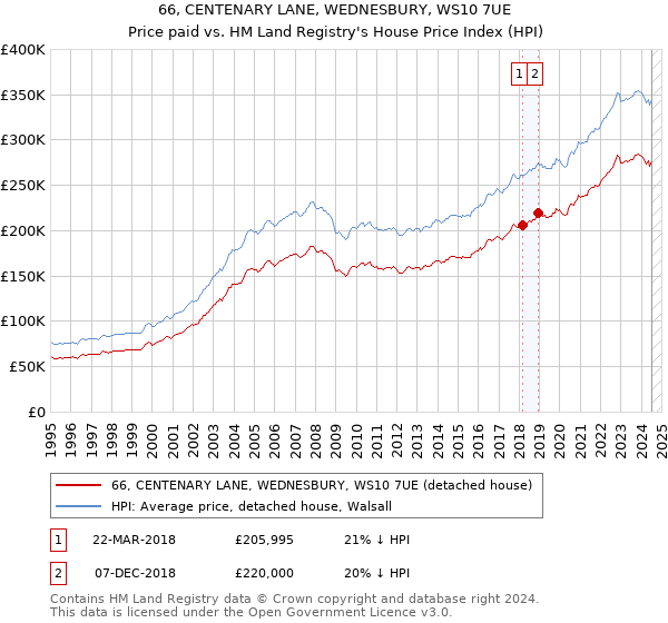 66, CENTENARY LANE, WEDNESBURY, WS10 7UE: Price paid vs HM Land Registry's House Price Index