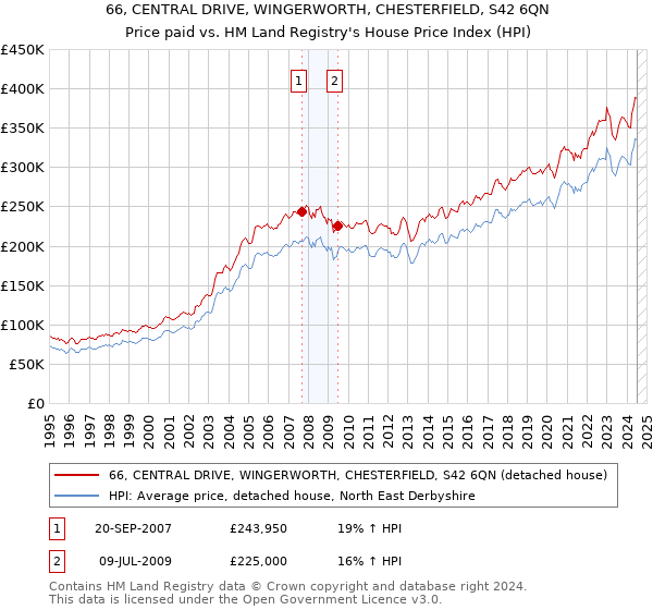 66, CENTRAL DRIVE, WINGERWORTH, CHESTERFIELD, S42 6QN: Price paid vs HM Land Registry's House Price Index