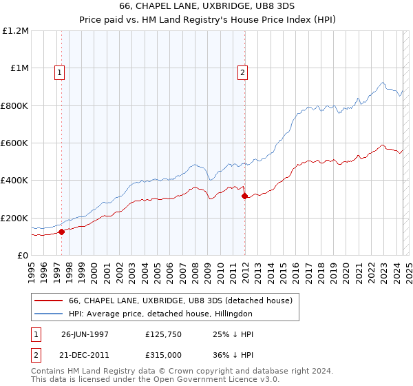 66, CHAPEL LANE, UXBRIDGE, UB8 3DS: Price paid vs HM Land Registry's House Price Index