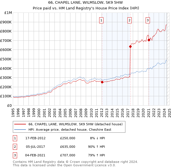 66, CHAPEL LANE, WILMSLOW, SK9 5HW: Price paid vs HM Land Registry's House Price Index