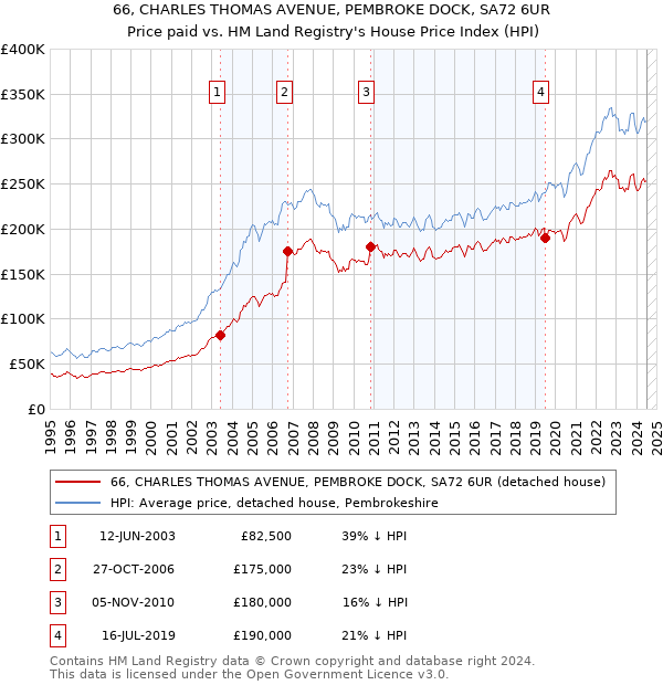 66, CHARLES THOMAS AVENUE, PEMBROKE DOCK, SA72 6UR: Price paid vs HM Land Registry's House Price Index