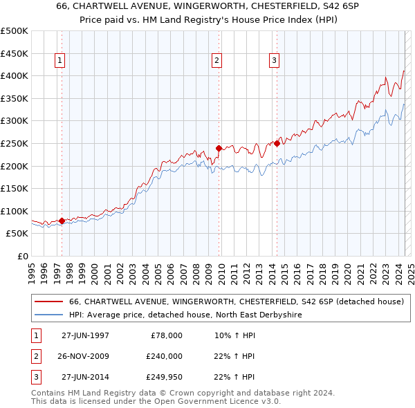 66, CHARTWELL AVENUE, WINGERWORTH, CHESTERFIELD, S42 6SP: Price paid vs HM Land Registry's House Price Index